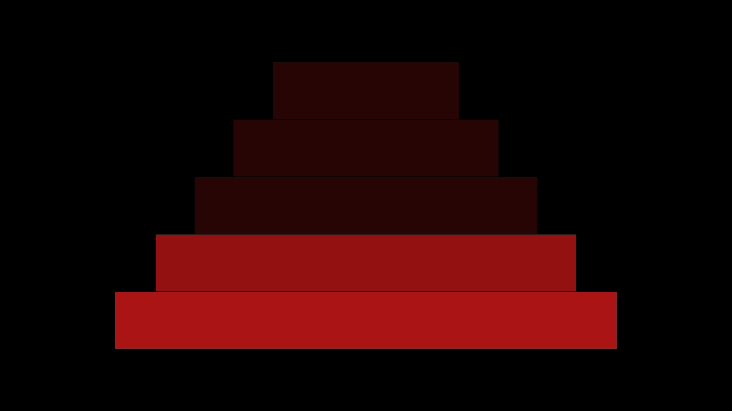 Piyasanın Gelen Durumu